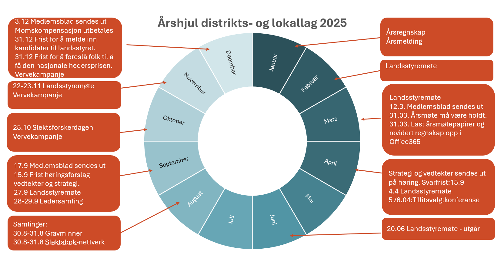 Årshjul distrikts- og lokallag