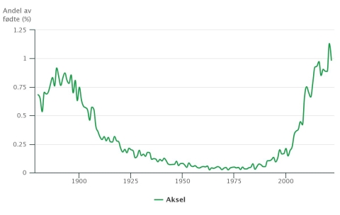 Aksel-statistikk_pilen på vei opp igjen