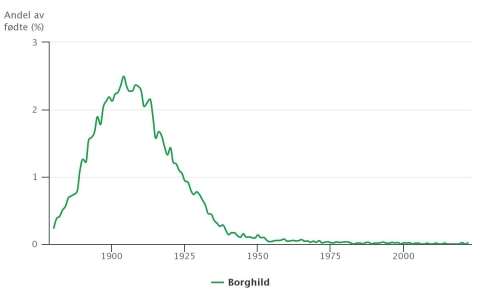 Borghild-statistikk. Få blir kalt det i dag