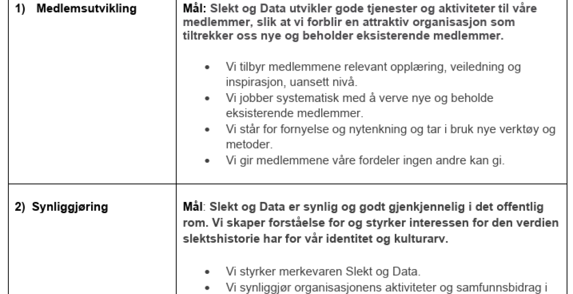 Slekt og Datas strategi 2022-2026